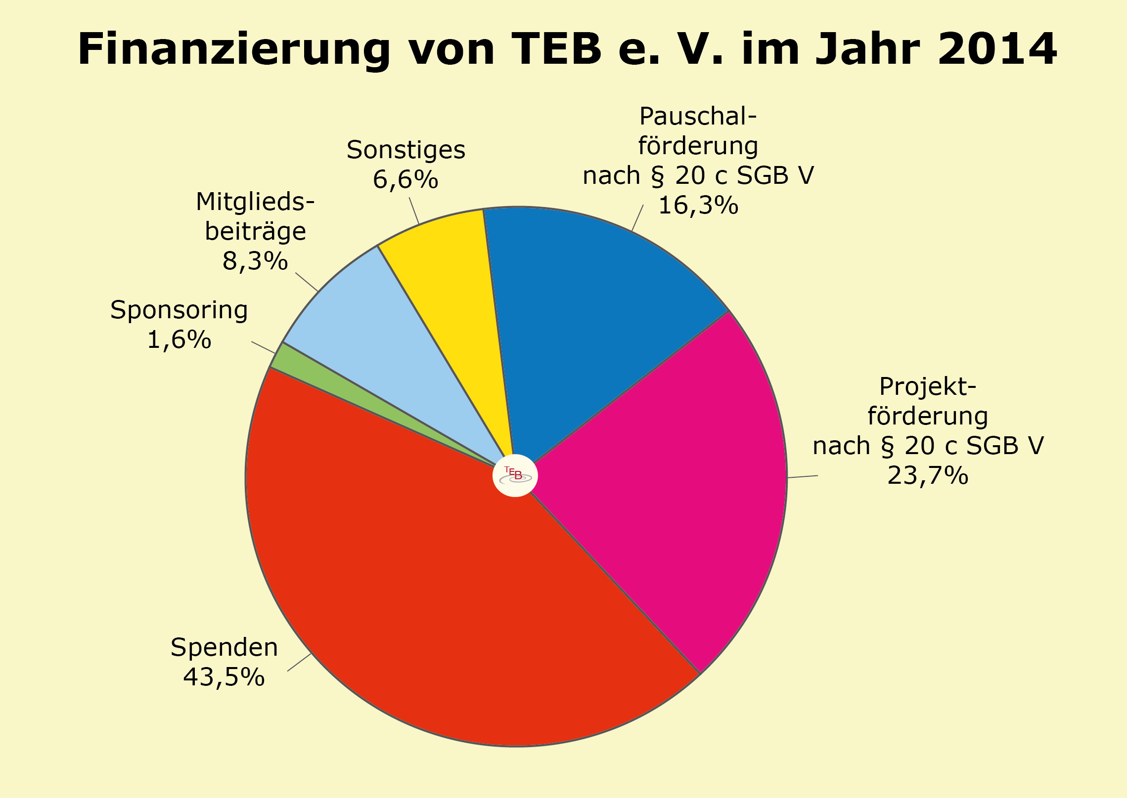 Finanzierung2014.png