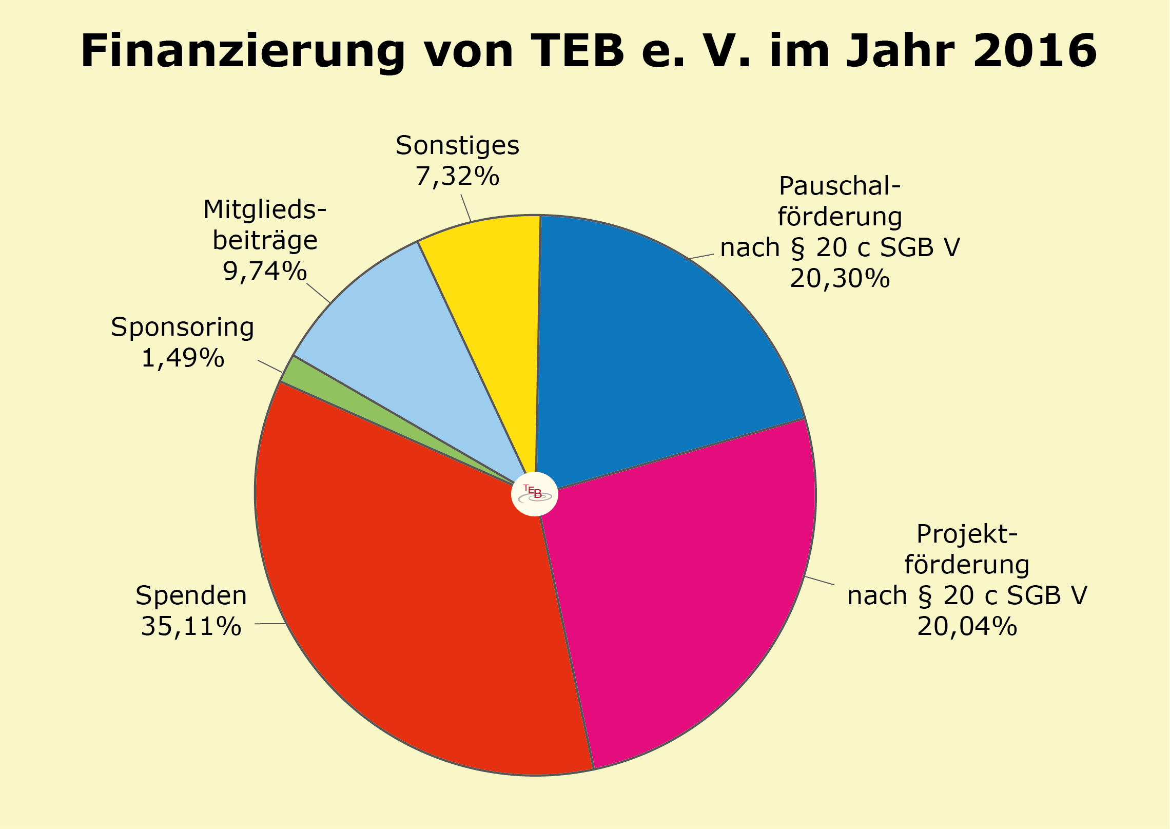 Finanzierung2016.png